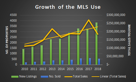 mls growth
