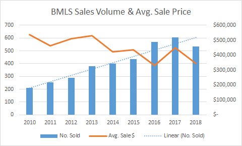 sales volume price